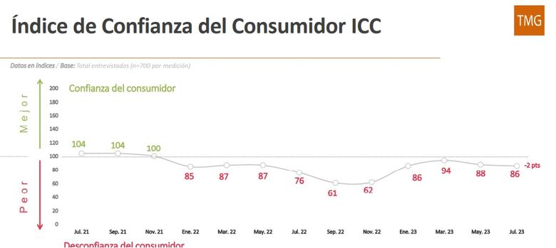 Consumidores panameños continúan desconfiados
