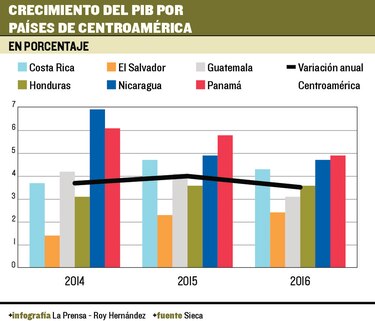 Panamá, un motor del PIB centroamericano