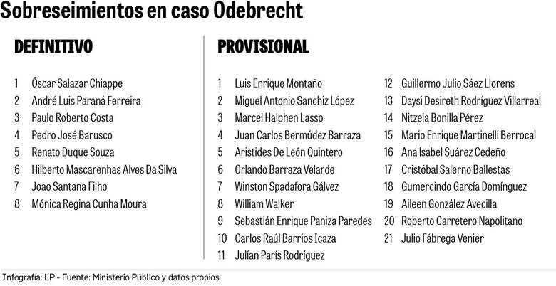 Táctica de abogados tumbó la audiencia del caso Odebrecht