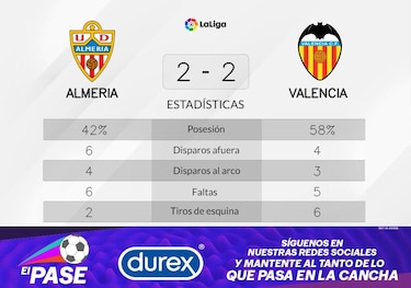 Empate 2-2 entre Valencia y Almeria