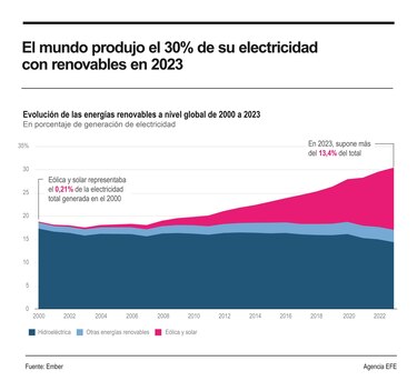 El mundo bate un récord con más de un 30% de electricidad renovable gracias a la energía solar y eólica