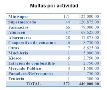 Extienden regulación de márgenes de comercialización de 11 productos de primera necesidad por la pandemia