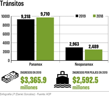 $3,365.9 millones en ingresos logró el Canal de Panamá en 2019