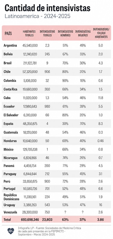 Panamá tiene 4.5 médicos intensivistas por cada 100,000 habitantes: necesita hasta 10