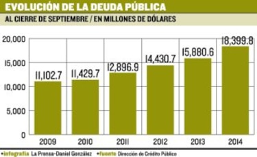 Panamá: Deuda crece $2,519 millones