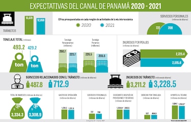 Canal invertirá en 2021 unos $500 millones para plan hídrico