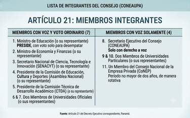 Coneaupa: quiénes integran el organismo que evalúa a las universidades en Panamá