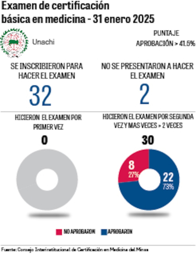 Universidades privadas revelan sus fallas en examen de certificación médica