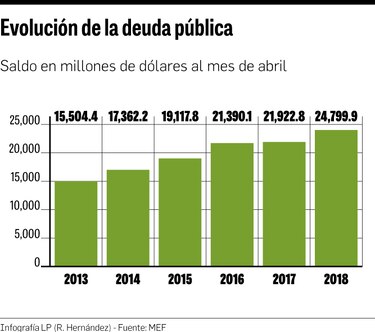 Deuda pública panameña creció $2 mil 877 millones
