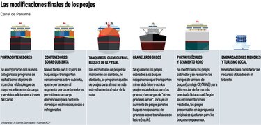 Modificación de peajes en el Canal regirán desde enero
