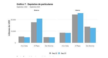Depósitos externos crecen en $3,144 millones y empujan el crecimiento de la cartera