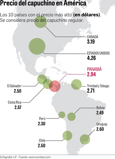 En Panamá se vende el capuchino más caro de América Latina