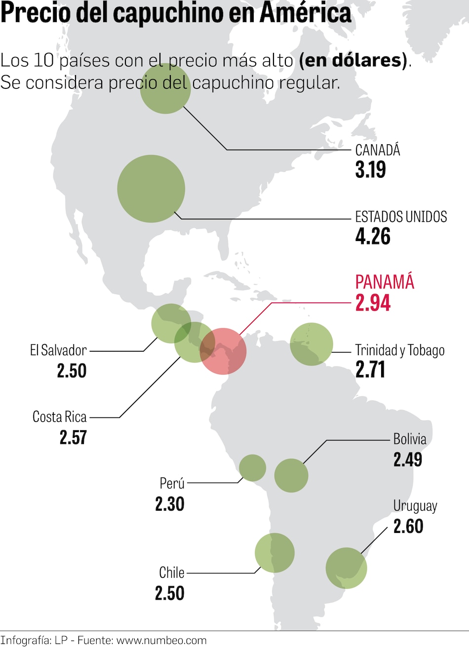 En Panamá se vende el capuchino más caro de América Latina