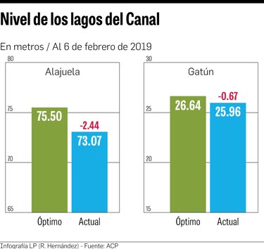 Sequía afecta cuencas de embalses