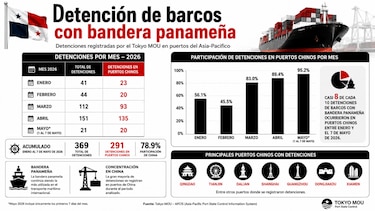 ¿Disminuye la tensión entre Panamá y China? Lo que dicen las cifras frente al mensaje de Mulino