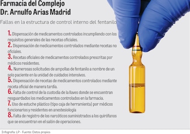 ¿Qué se sabe de la pérdida del fentanilo en la CSS?