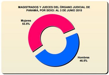 La mayoría de los jueces en Panamá son mujeres