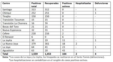 Covid-19 en la cárceles: 1,559 privados de libertad se han contagiado del virus