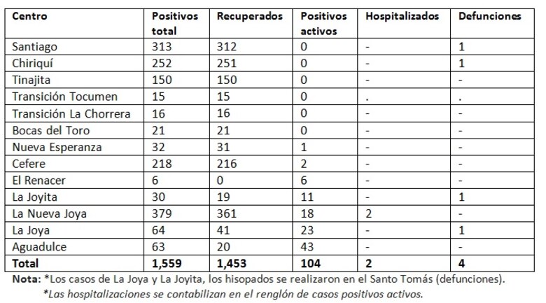 Covid-19 en la cárceles: 1,559 privados de libertad se han contagiado del virus
