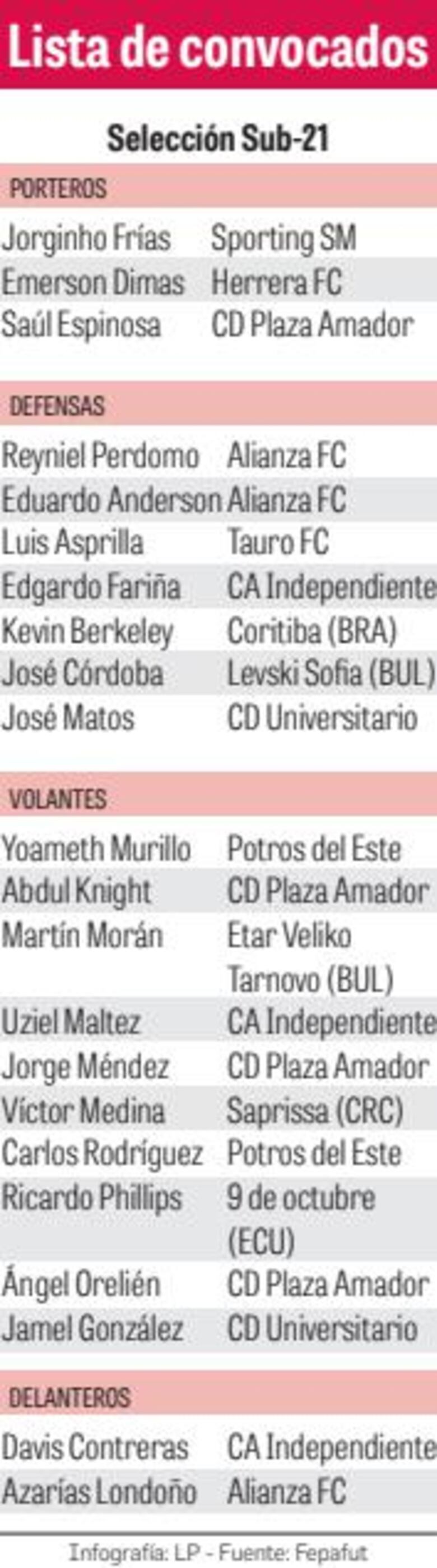 Lista la Sub-21 que irá a Francia