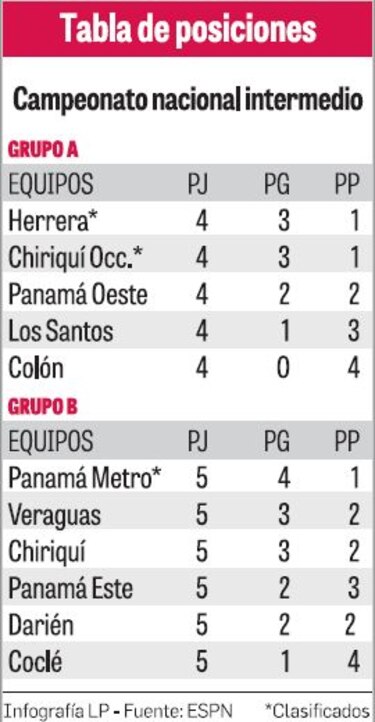 Chiriquí-Veraguas, por el último boleto