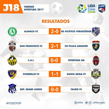 Definidas las semifinales de la Liga Panameña de Fútbol