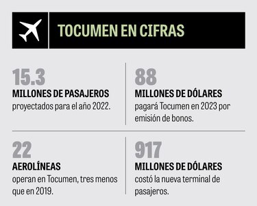 Tocumen no pagará dividendos