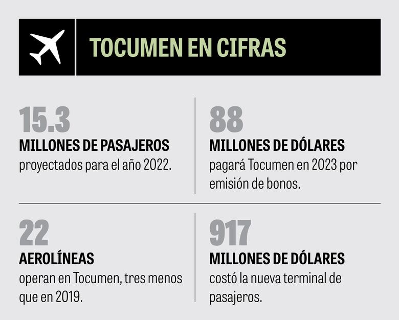 Tocumen no pagará dividendos