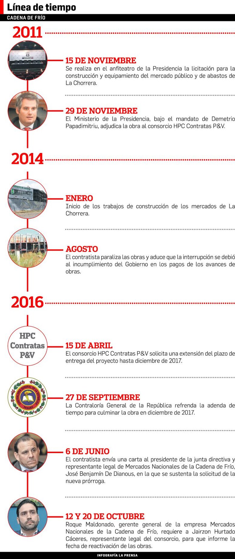 Mercados atrasados por HPC– Contratas