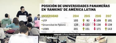Universidad Tecnológica de Panamá sigue mejorando en ‘ranking’