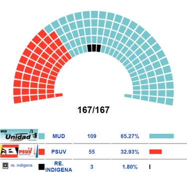 Oposición venezolana logra mayoría calificada