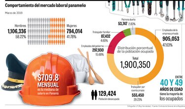 17,754 contratos laborales menos