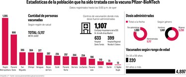 Médicos reclaman vacuna; 81% de las dosis del primer lote han sido aplicadas