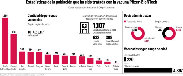 Médicos reclaman vacuna; 81% de las dosis del primer lote han sido aplicadas