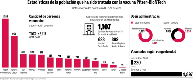 Médicos reclaman vacuna; 81% de las dosis del primer lote han sido aplicadas