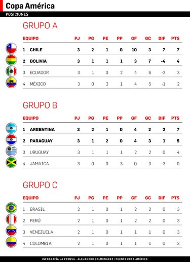 Argentina vence a Jamaica y termina de líder en el Grupo B