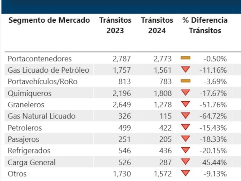 Guerra comercial entre Estados Unidos y China añade presión al ya limitado tránsito de GNL por el Canal