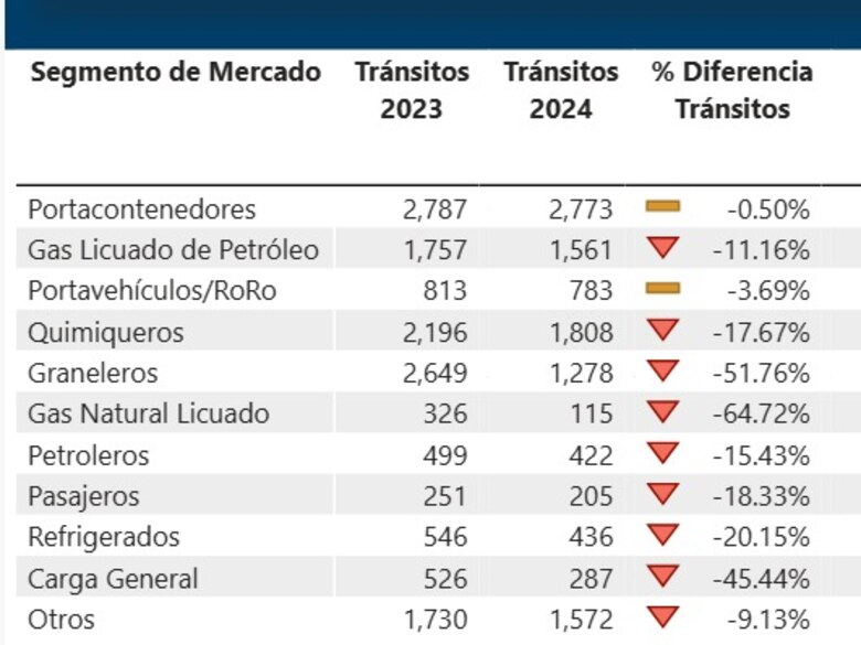 Guerra comercial entre Estados Unidos y China añade presión al ya limitado tránsito de GNL por el Canal