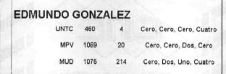 Así se puede acceder a las actas electorales en Venezuela