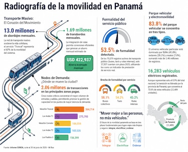 Panamá enfrenta el reto de transformar su movilidad urbana