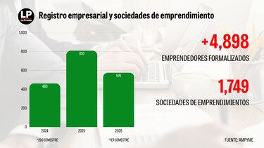 Por qué fracasan 95% de las pymes y qué hacer para sobrevivir