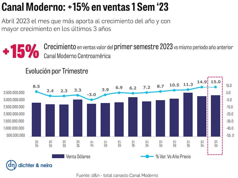 En 15% aumentaron las ventas en supermercados de Centroamérica