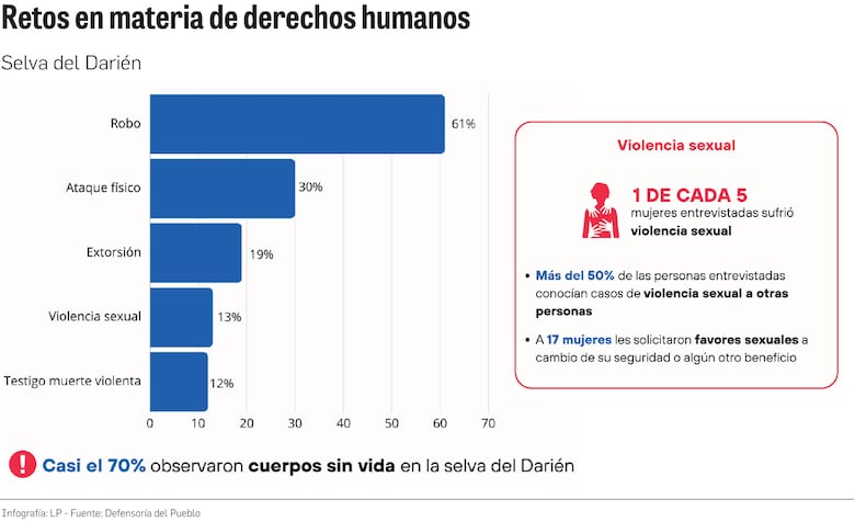 Violencia sexual y falta de acceso a la justicia: el oscuro panorama de los migrantes en Darién