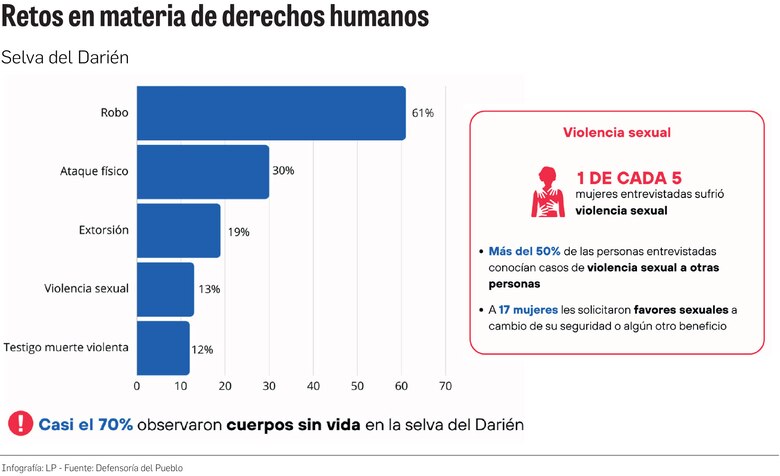 Violencia sexual y falta de acceso a la justicia: el oscuro panorama de los migrantes en Darién