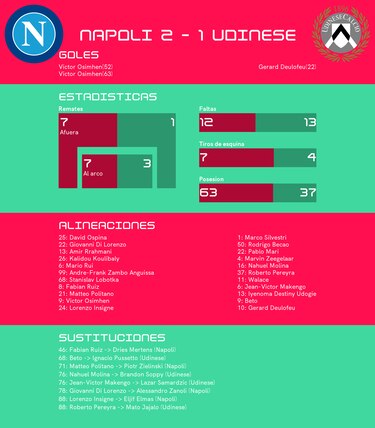 A pesar de quedar rezagado al principio, Napoli le ganó a Udinese