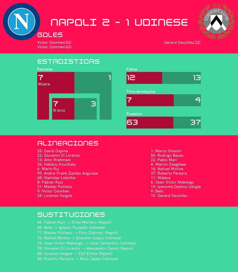 A pesar de quedar rezagado al principio, Napoli le ganó a Udinese