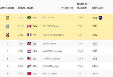 Alonso Edward termina séptimo en final de los 200 metros