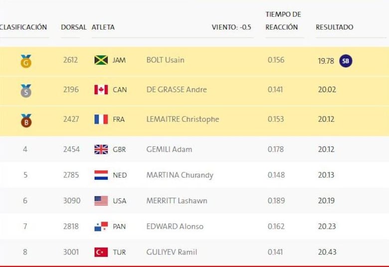Alonso Edward termina séptimo en final de los 200 metros