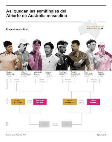 Semifinales de lujo en Australia: cuatro gigantes, un solo campeón