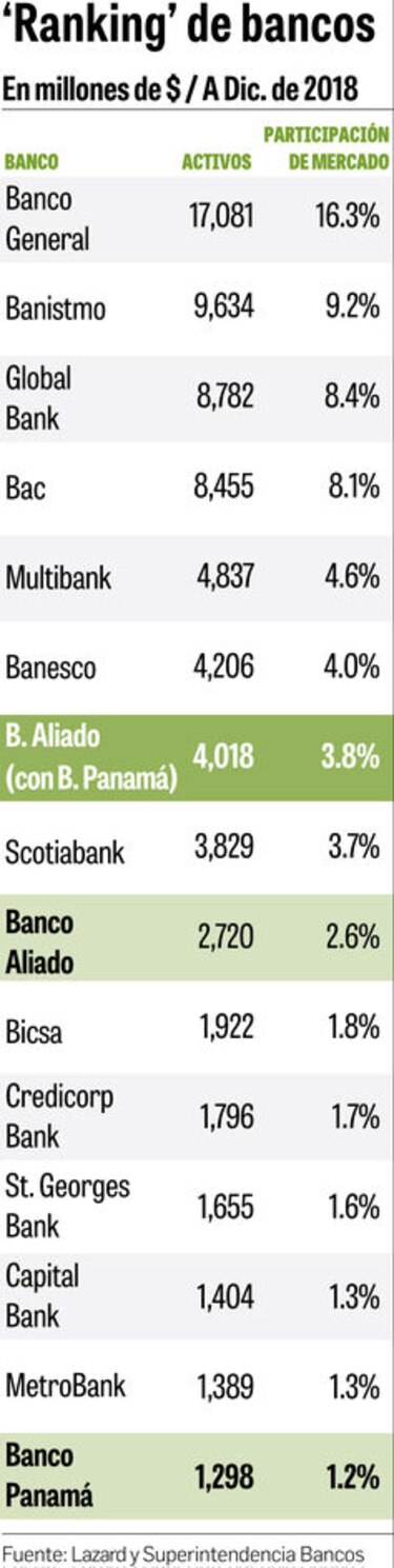 La banca, en pleno proceso de consolidación